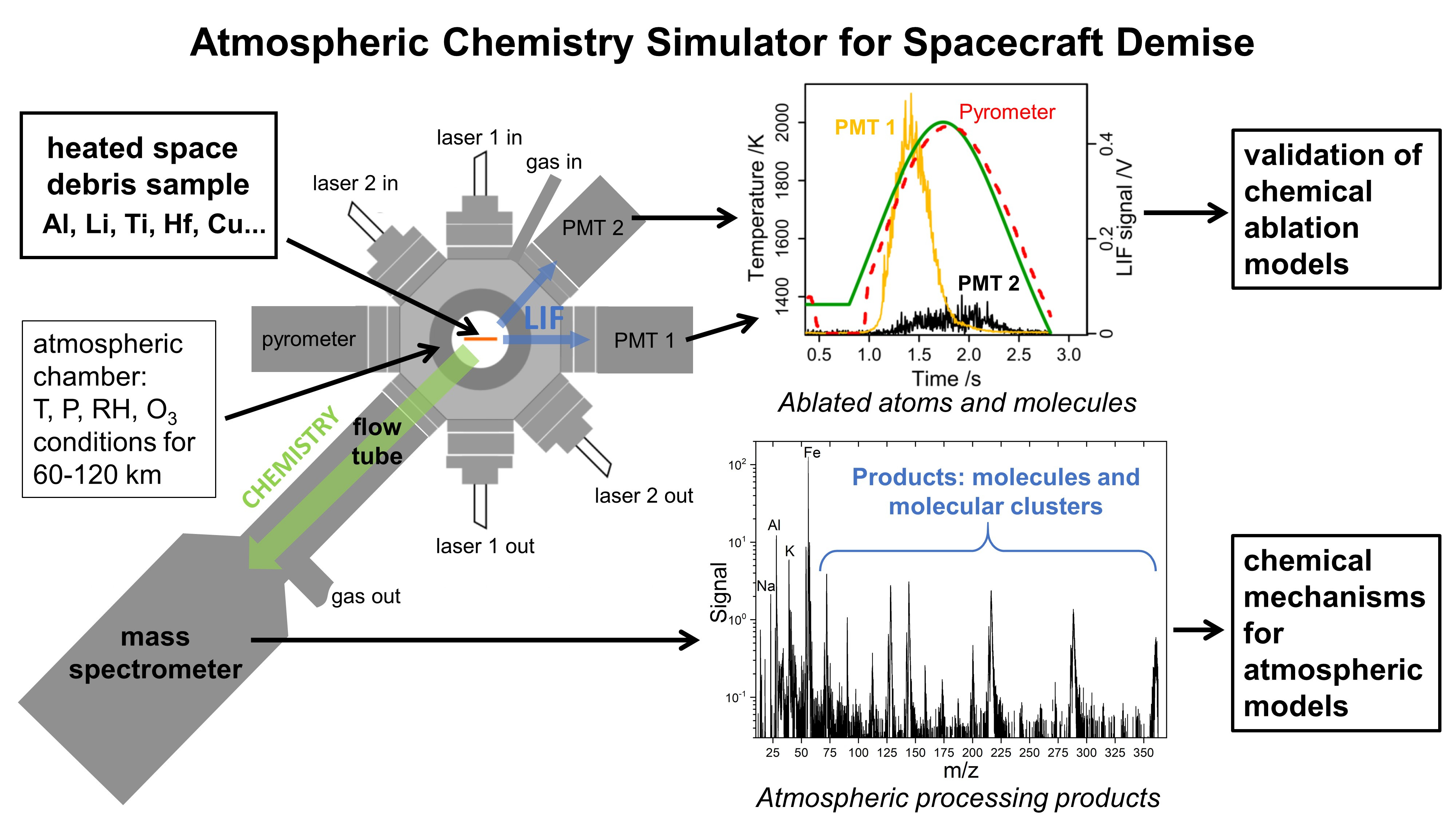 Insights into the Chemistry of Atmospheric Re-entry of jUnked Spacecraft (ICARUS)