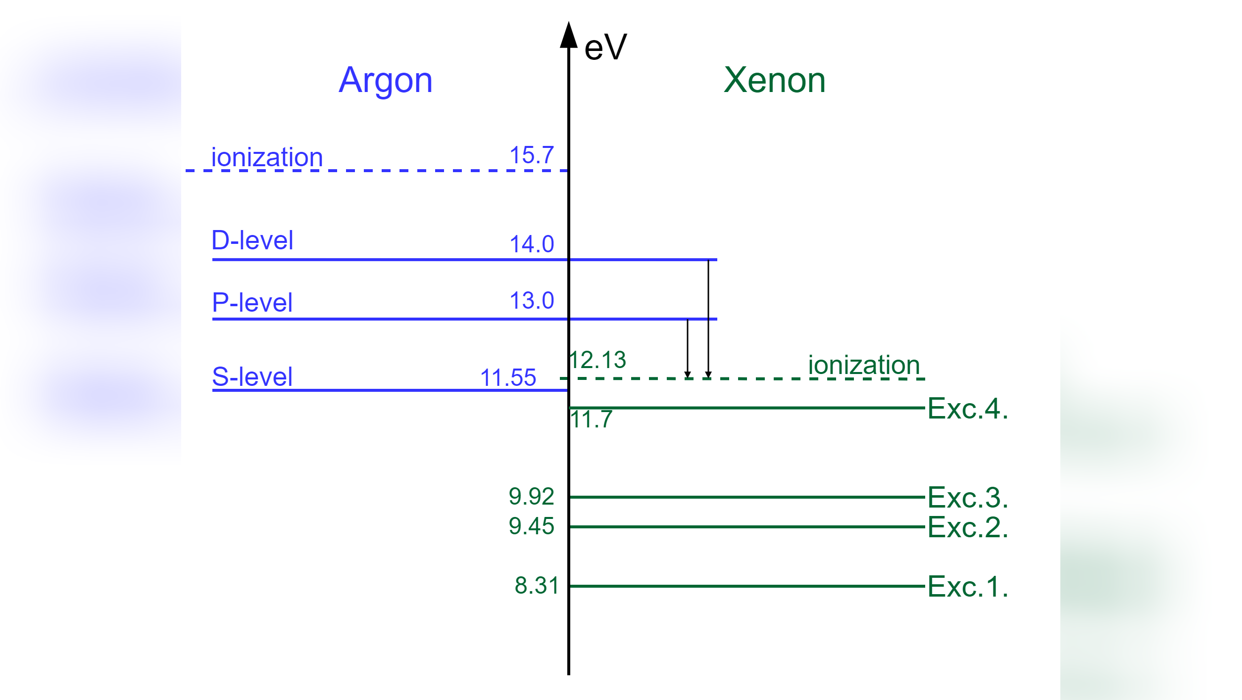 Ion yield improvement of EP propellants