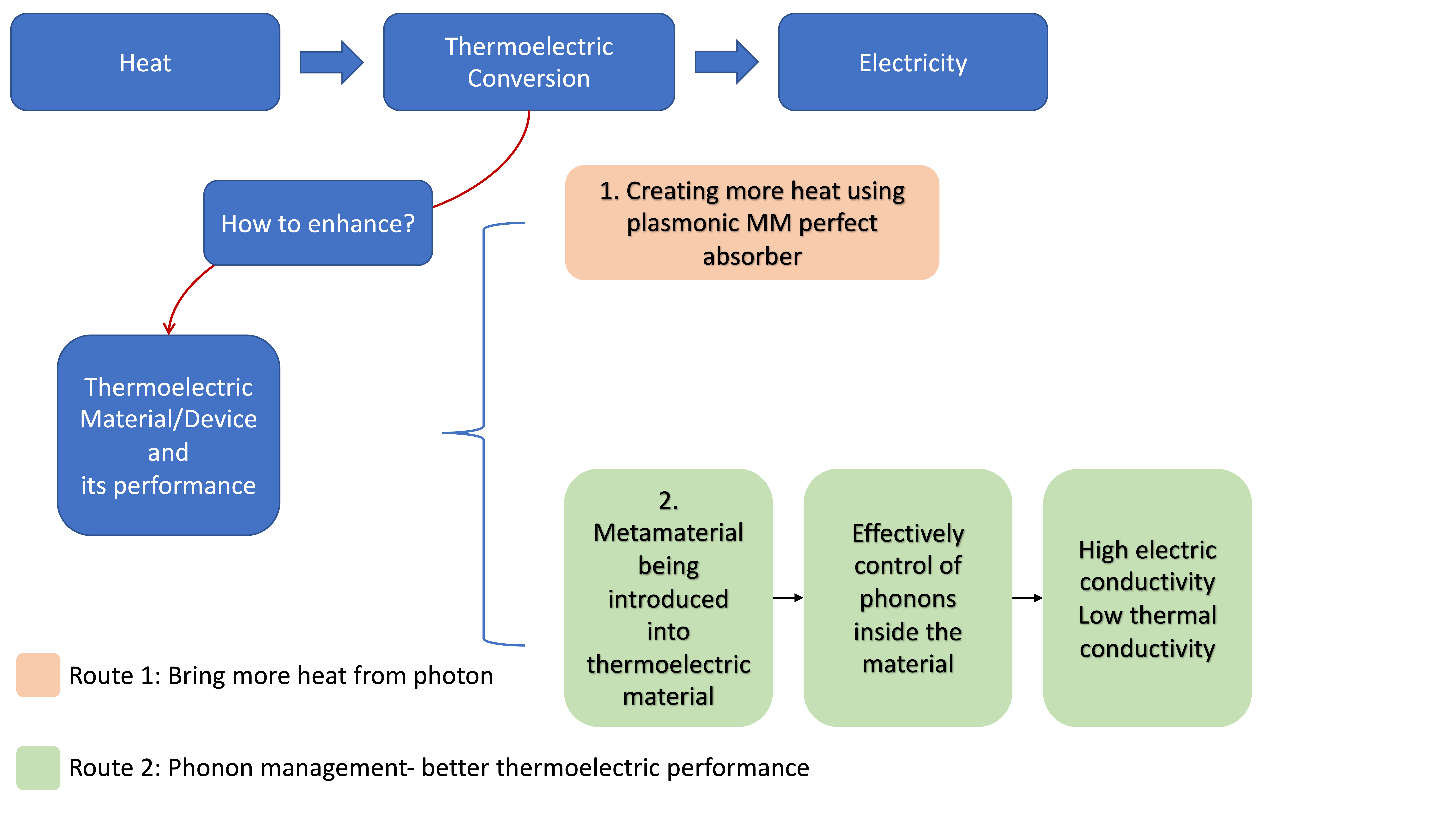 EISI Thermal energy generation in space: Improved thermoelectric performance via metamaterial technology)