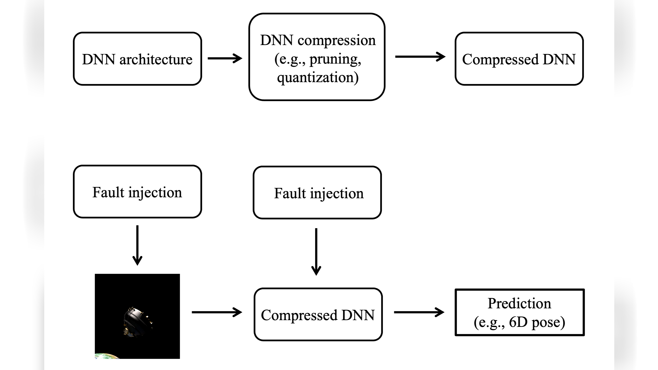 Fault-tolerant deep networks by hardware-aware compression