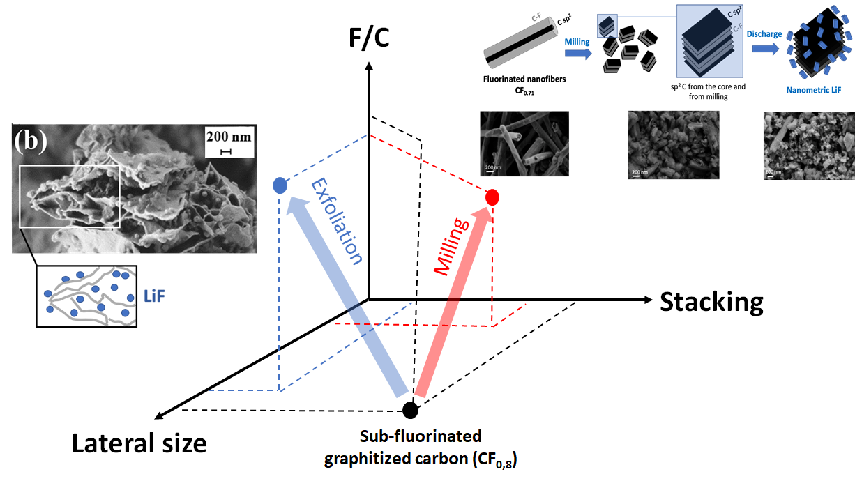 Carbon fluoride as cathode for high energy density primary lithium batteries