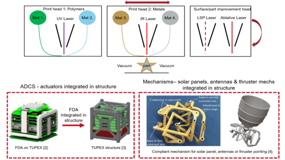 Development of a multi-material additive manufacturing machine for space hardware using localized heat to debind and sinter Fused Filament Fabricated (FFF) parts.