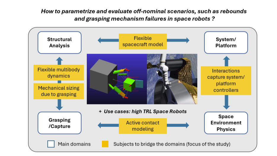 Space Robotics System-Level Analysis for De-Risking Debris Removal and In-Orbit Servicing Missions