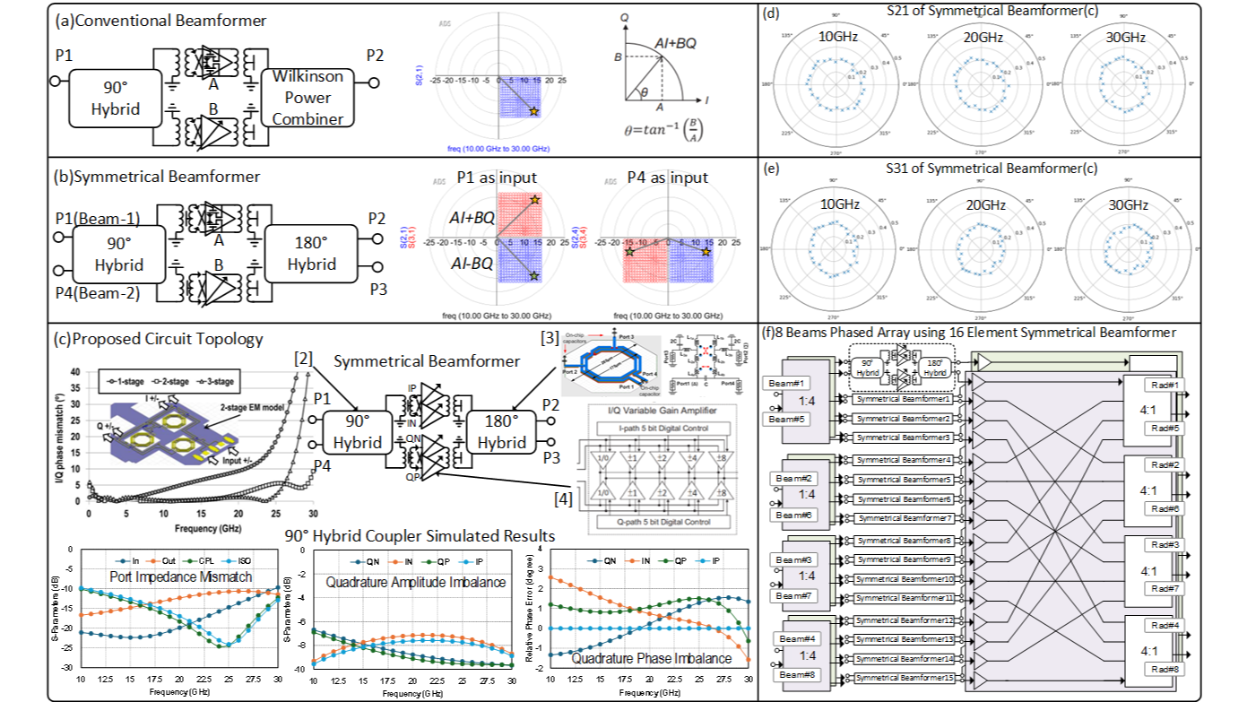 A Full Ku/Ka-band (13-30GHz) Symmetric Beamformer IC for Ultra-Compact Multi-Beam Operation