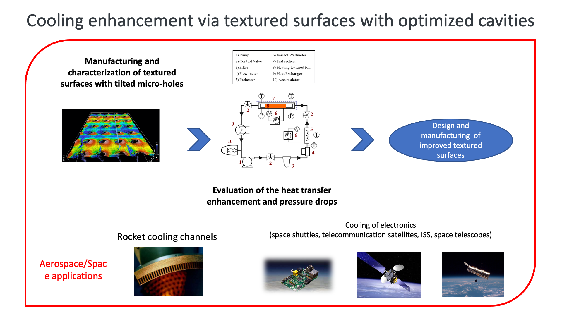 Cooling enhancement via textured surfaces with optimized cavities