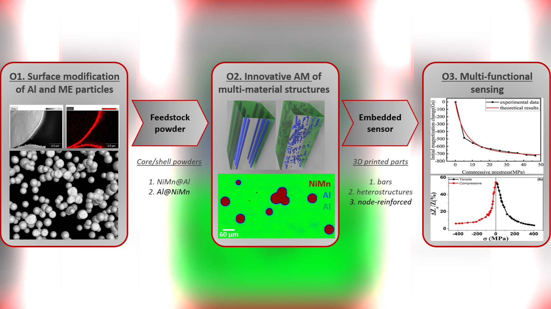 Wireless structural health monitoring of lightweight additively manufactured aluminum with multifunctional aerospace properties (WISH)