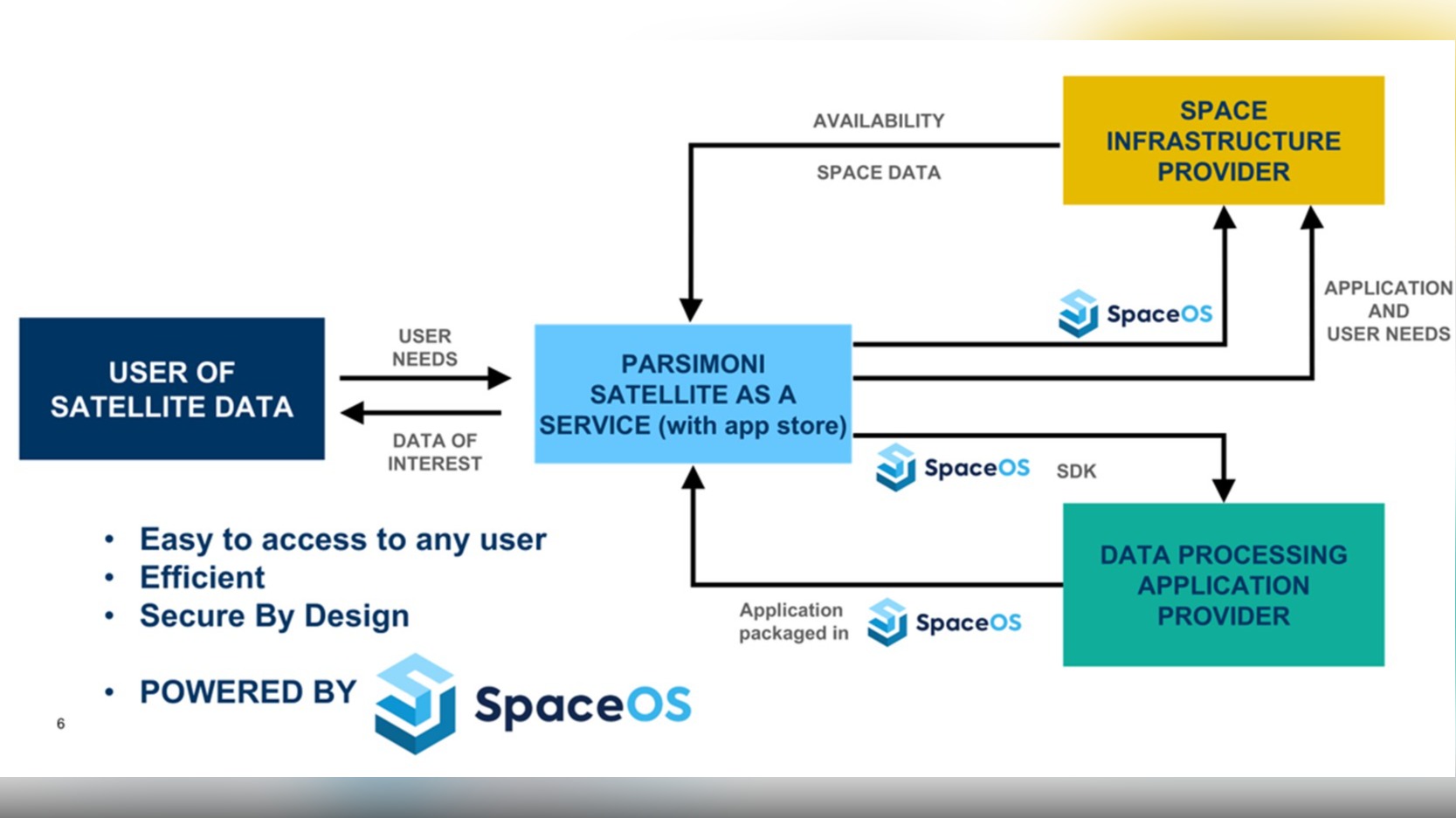 Satellite As A Service Marketplace - from Europe to the world: making satellites more valuable