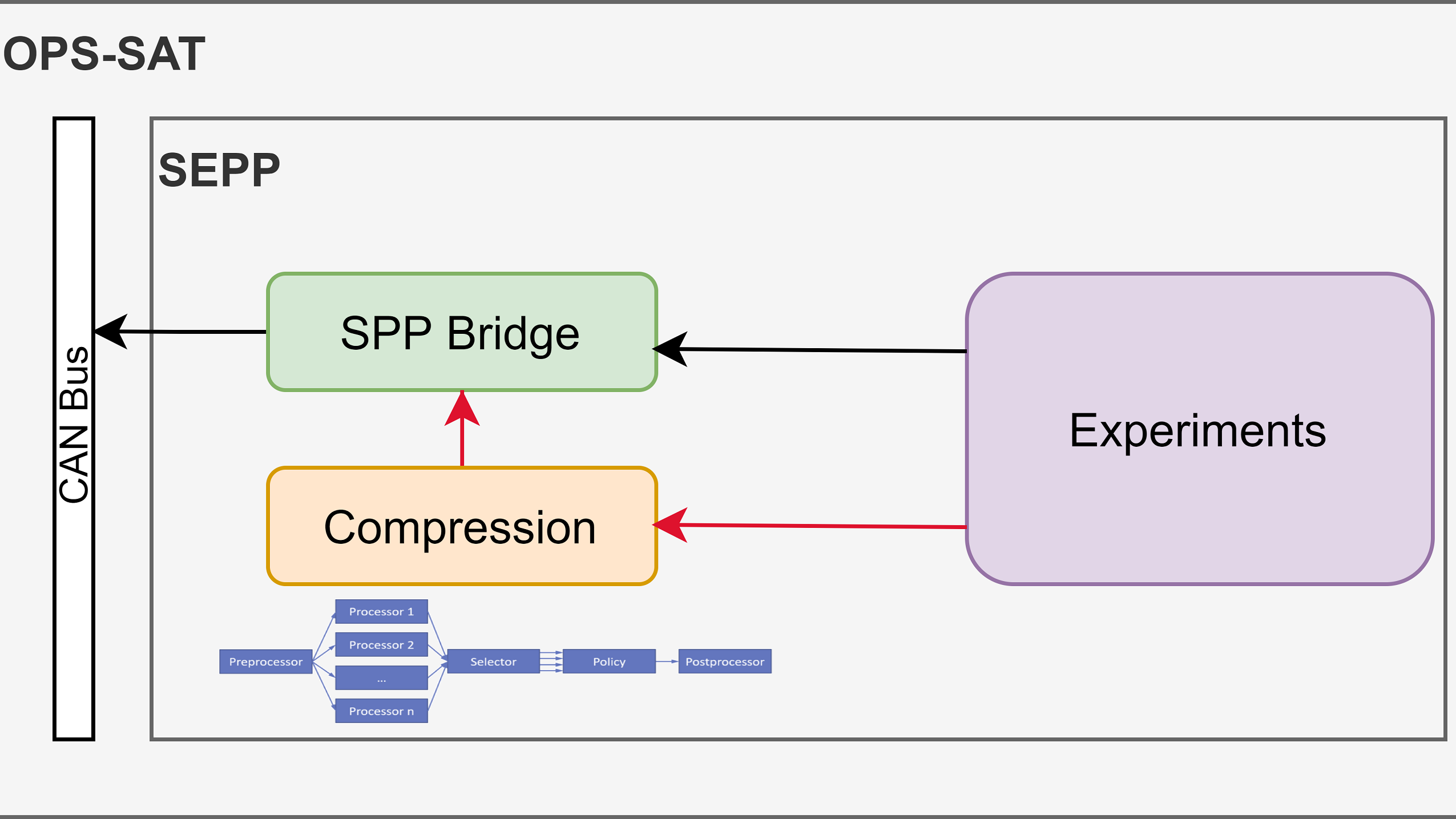 DATA COMPRESSION AS A SERVICE