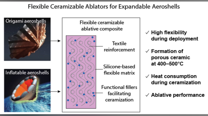 Flexible Ceramizable Ablators for Inflatable and Origami Expandable Aeroshells