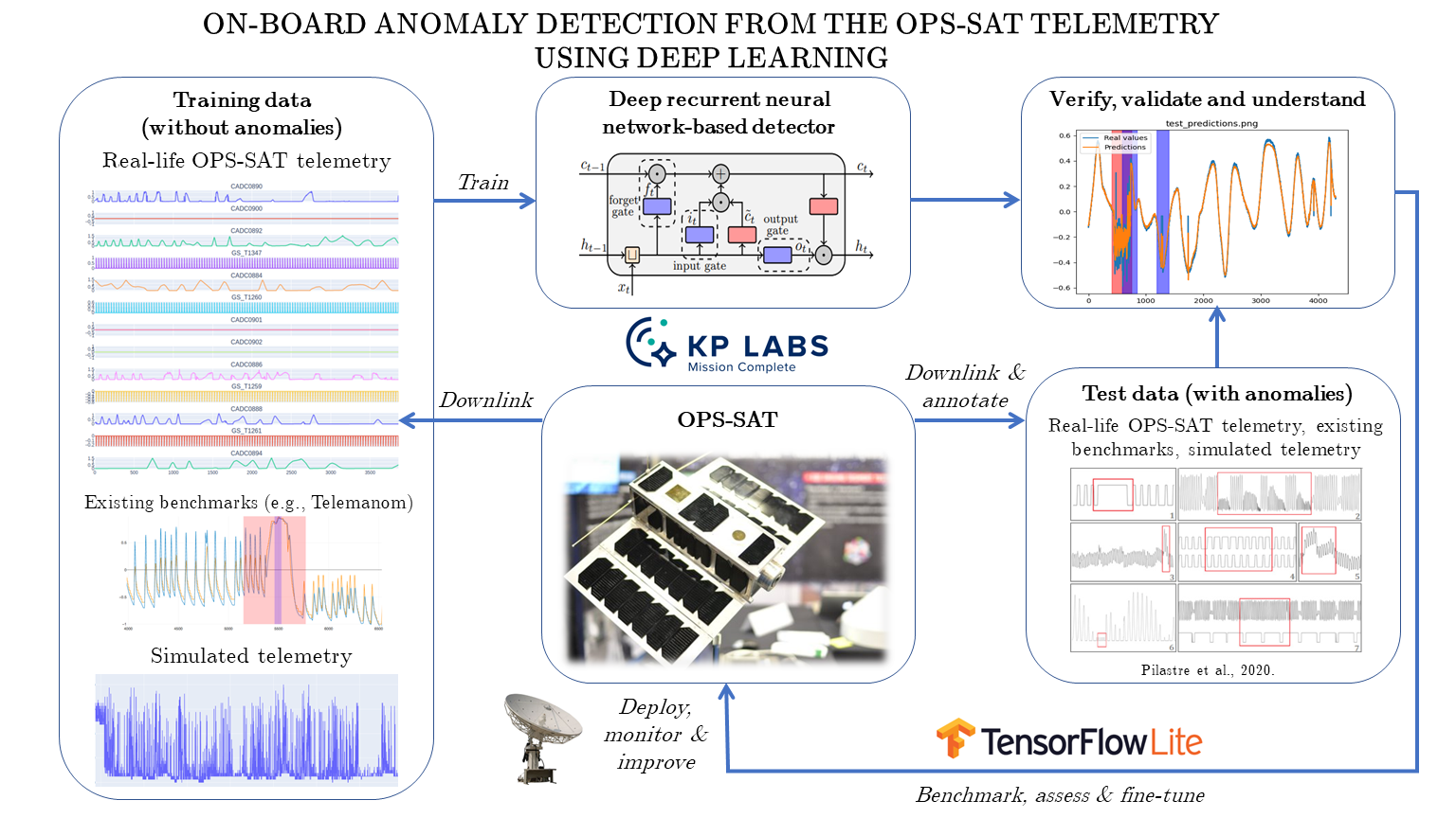 ON-BOARD ANOMALY DETECTION FROM THE OPS-SAT TELEMETRY USING DEEP LEARNING