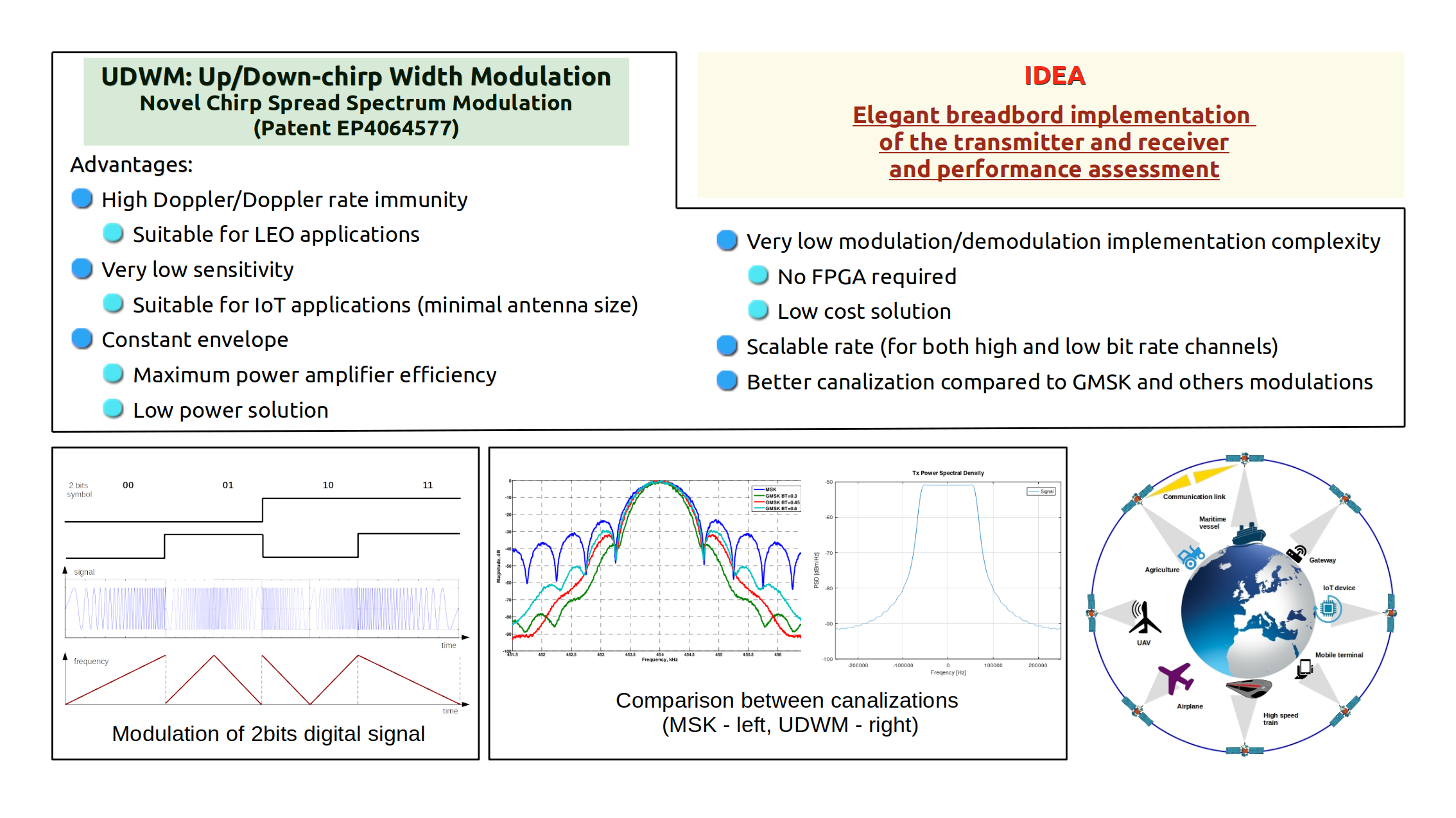 New reliable and efficient waveform for SatCom and LEO/CubeSat networks
