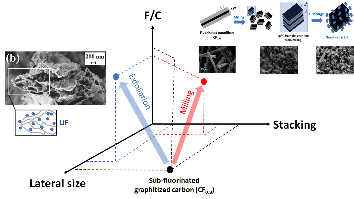 2nd generation of carbon fluoride as cathode for high energy density primary lithium batteries