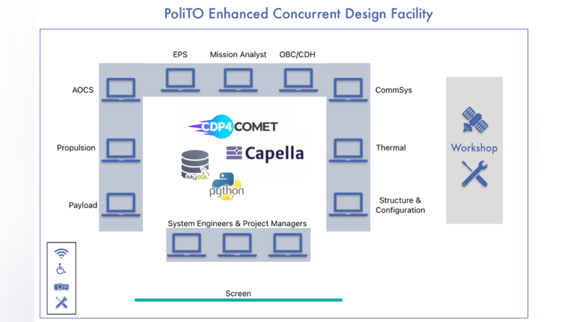 Concurrent Engineering and Model-Based System Engineering integration with Design for Testability: An Harmonized Framework for Enhanced Space Mission Design