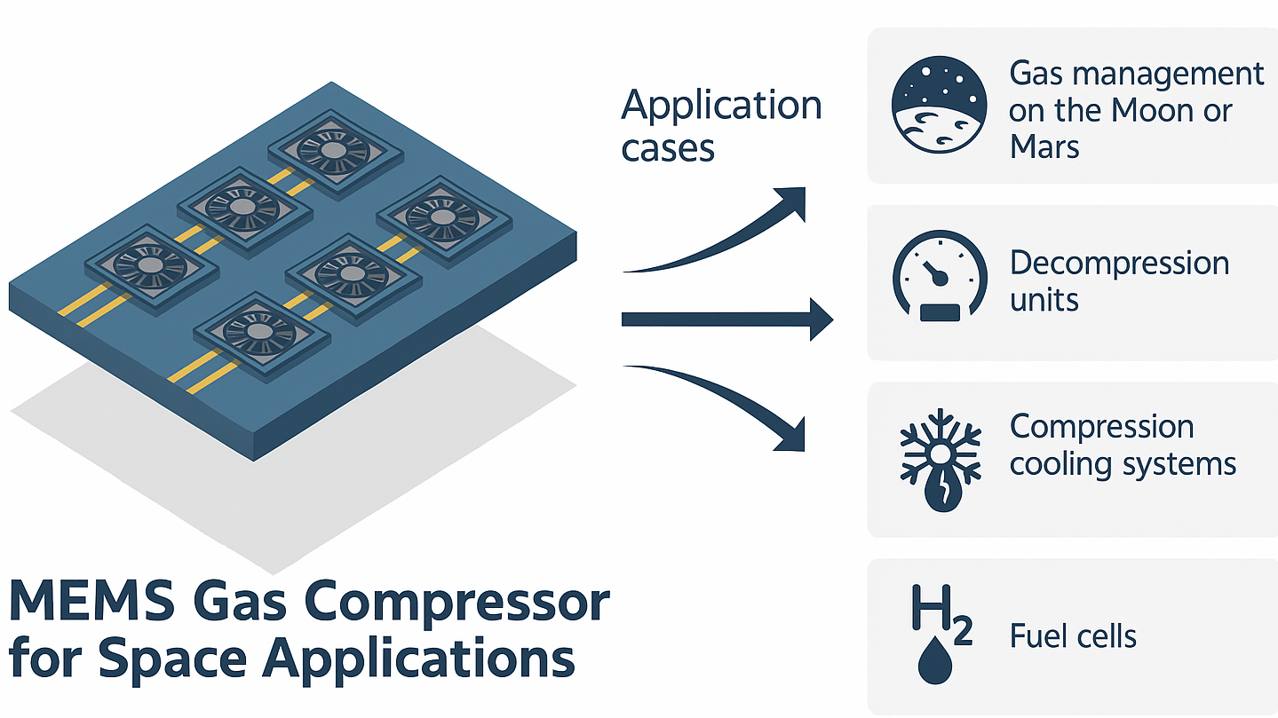 Miniature MEMS compressors: unlocking smaller, smarter and lower cost missions