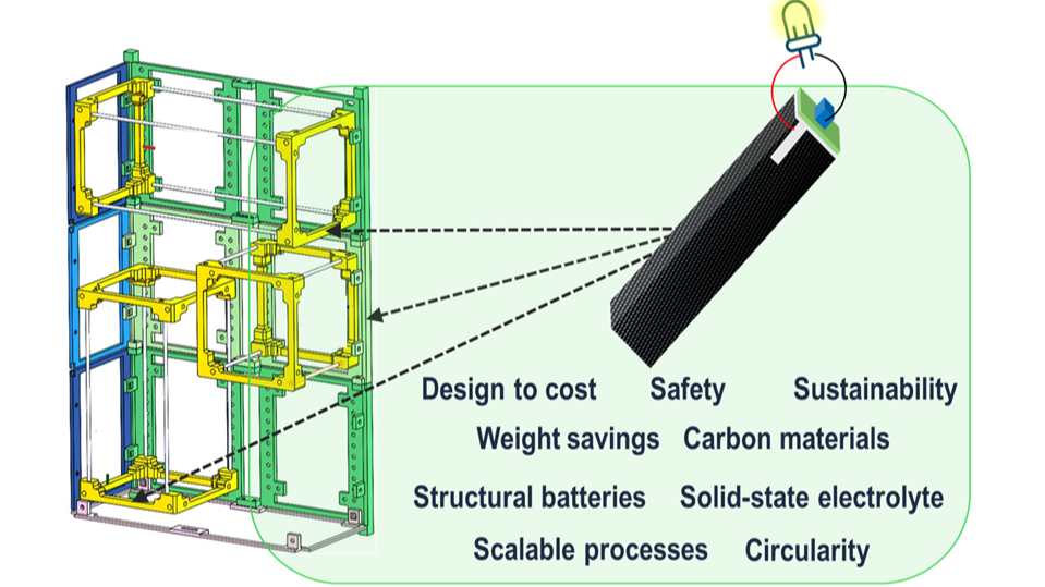 BattSat: Structural Batteries for CubeSat applications