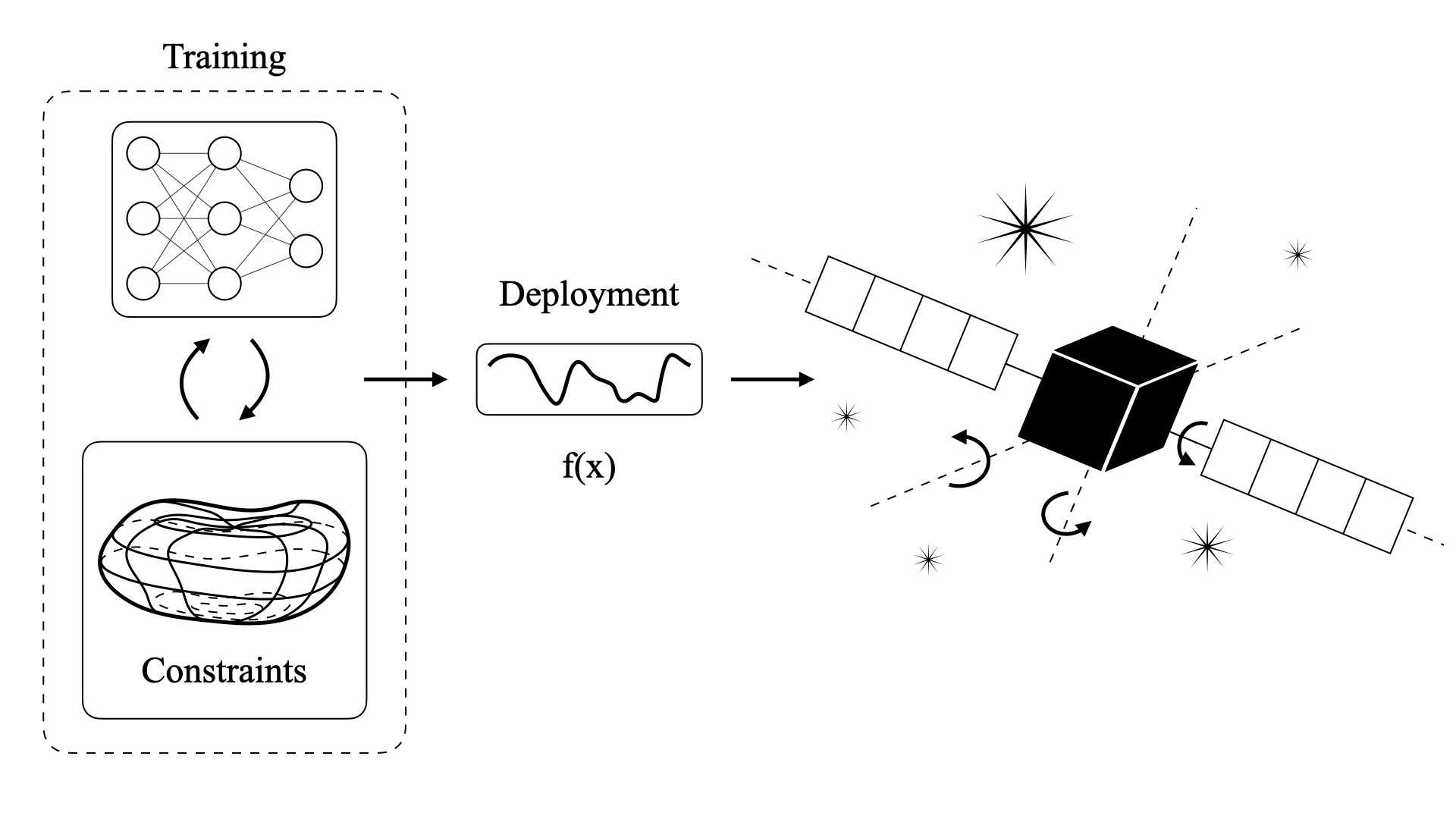 Physics-Informed Machine Learning for Safe Learning-Based Control in Space Applications,