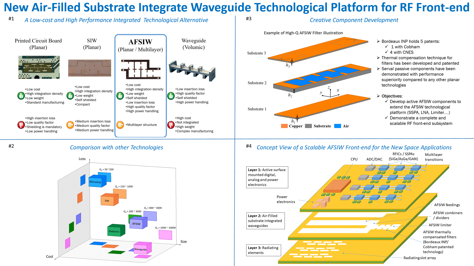 New Air-Filled Substrate Integrate Waveguide Technological Platform for RF Front-end