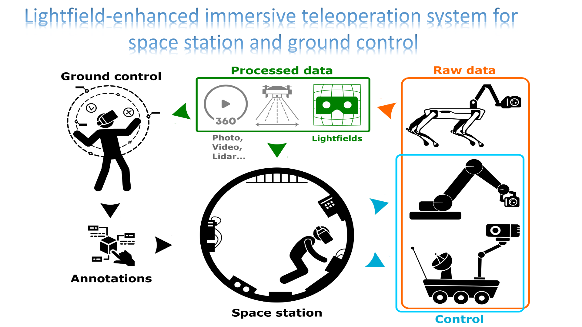 Lightfield-enhanced immersive teleoperation system for space station and ground control - xR (extended Reality) Campaign -Studies