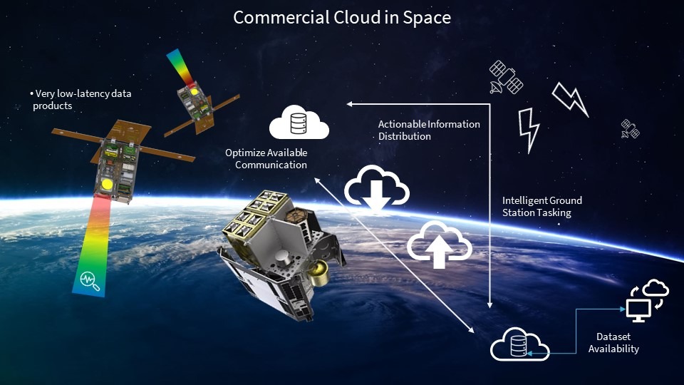 Commercial cloud computing in space.