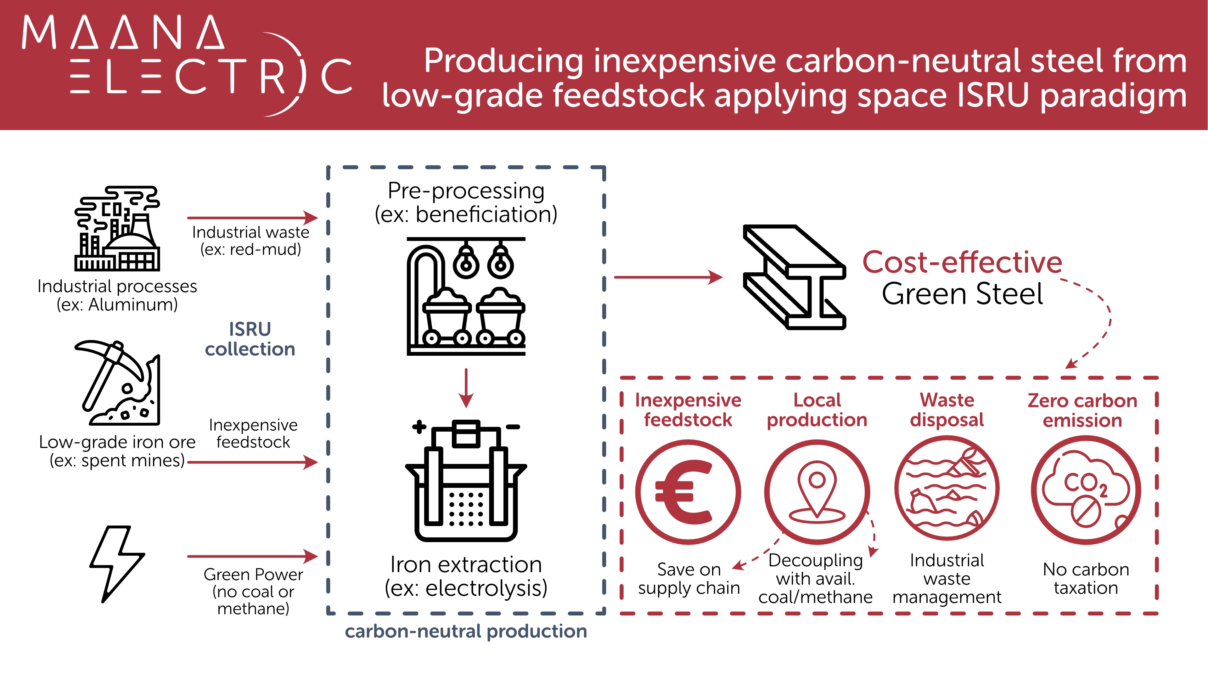 Producing inexpensive carbon-neutral steel from low-grade feedstock applying space In-Situ Resources Utilization paradigm