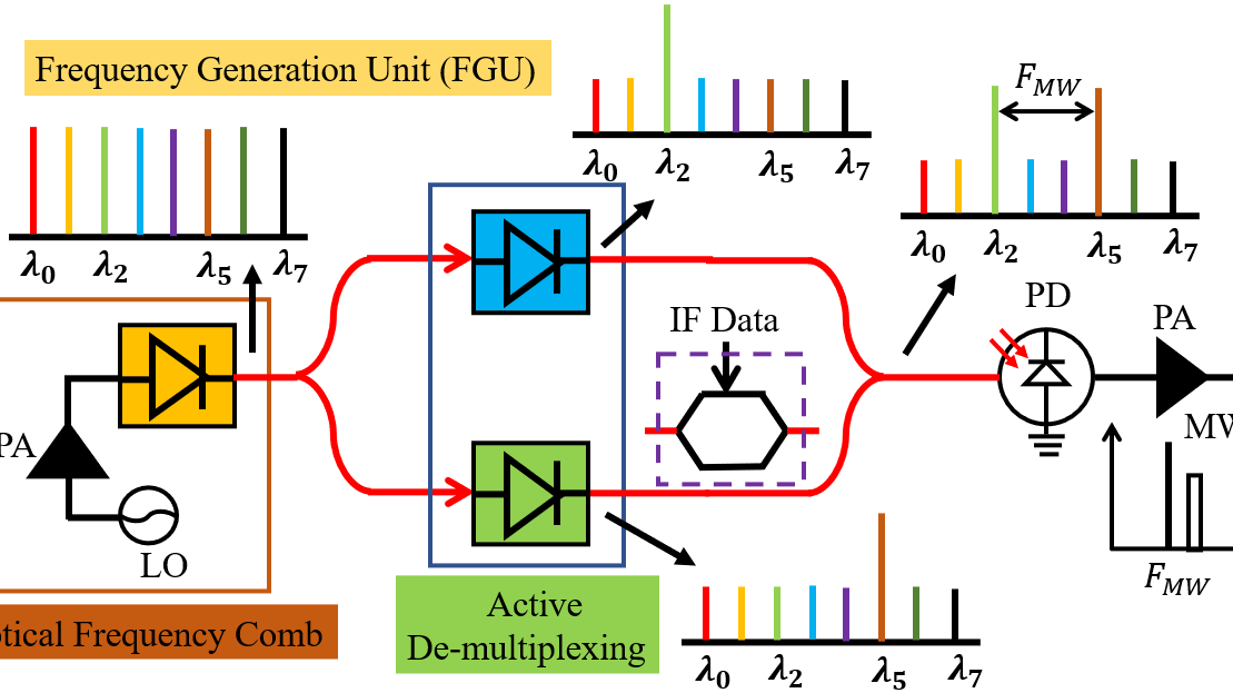 Integrated Photonics Frequency Generation Unit for High Throughput Satellites