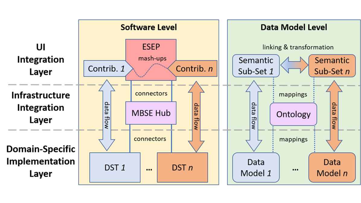 Model Based system engineering -Early Technology Development Scheme - End-to-End Space Systems Engineering Portal