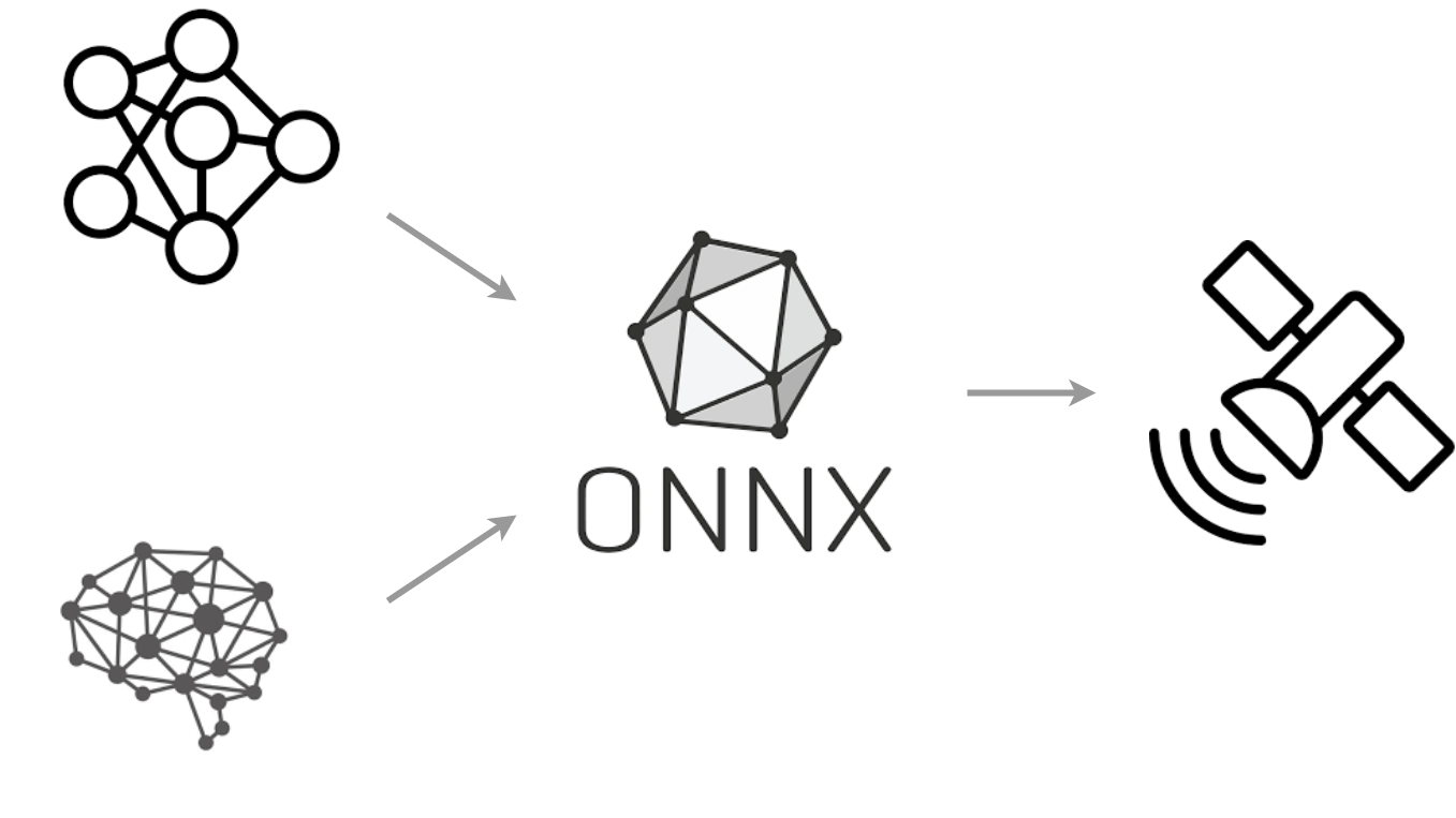 Neural Network software/hardware auto-coding from standard ONNX definition