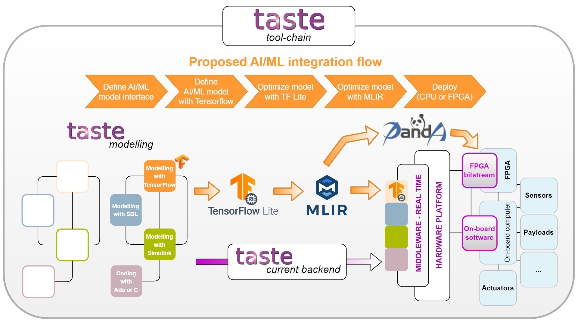 How does Machine Learning TASTE: extending Model-Based Design techniques to support machine learning applications integration