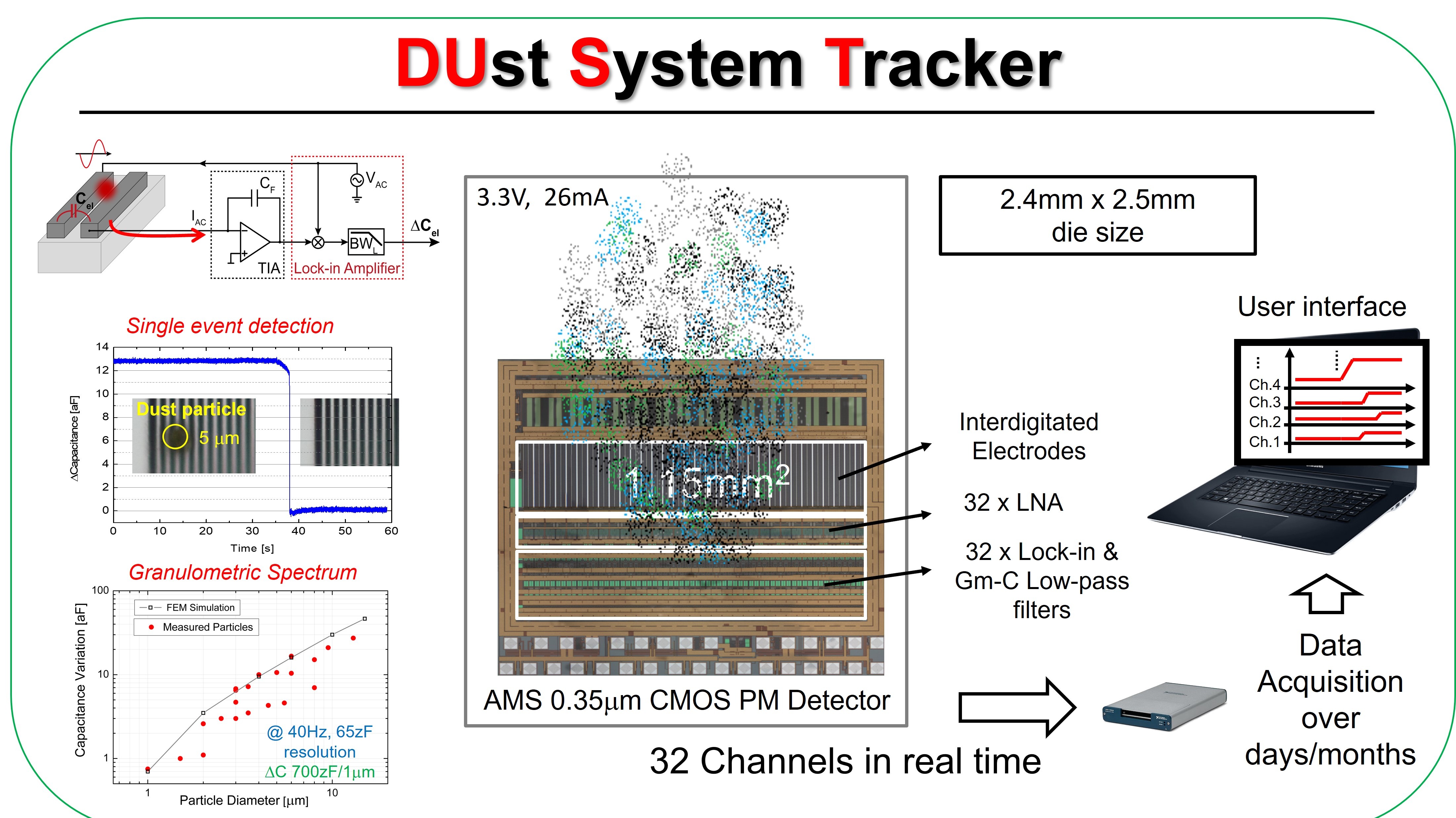 Real-time in-situ monitoring of particle deposition with on-chip electronic dust counter (DUST : DUst System Tracker)