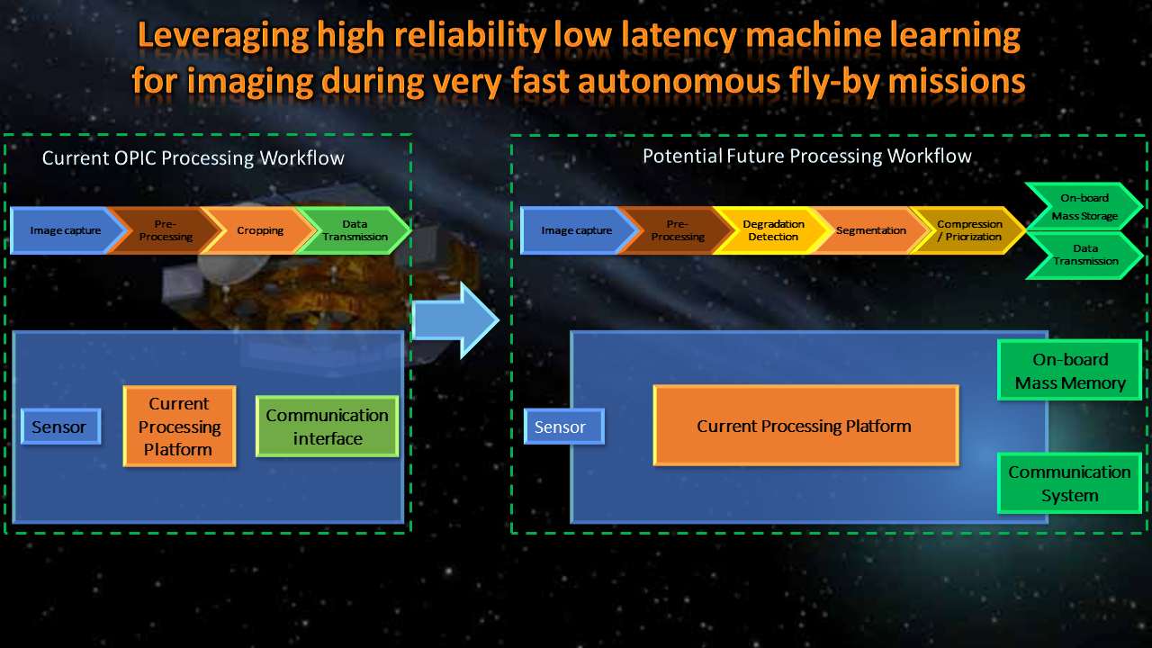 Leveraging high reliability low latency machine learning for imaging during very fast autonomous fly-by missions