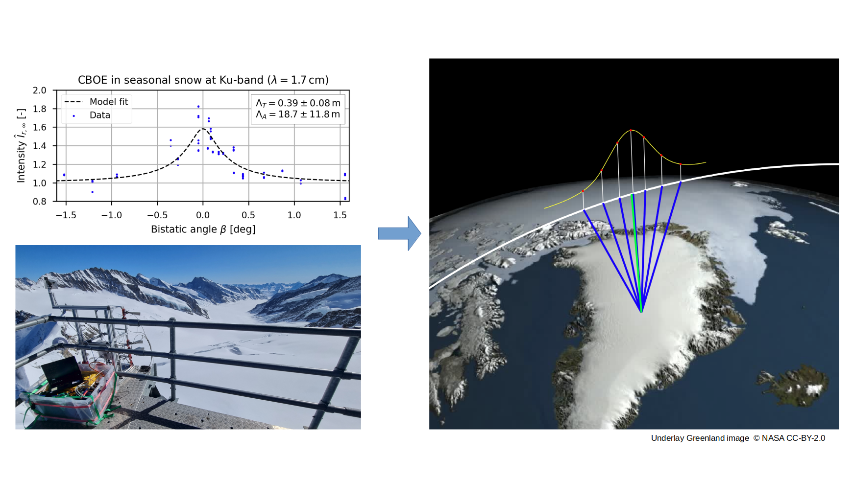 Towards a new method for snow property estimation from space using bistatic radar