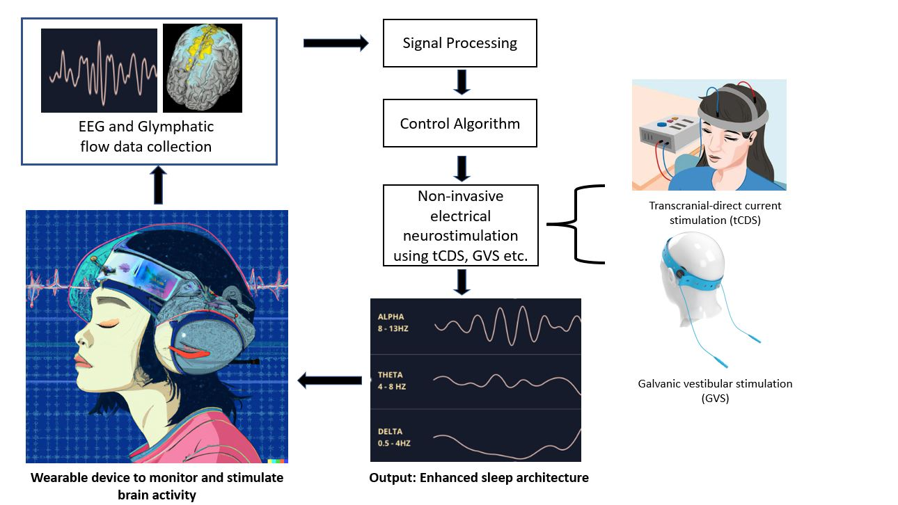 Development of a Wearable, Closed-loop Neuromodulation Protocol for Enhancing Sleep Quality and Architecture During Long-duration Spaceflight