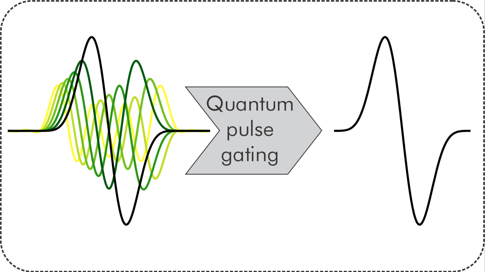 Noise rejection in optical communication systems using quantum pulse gating