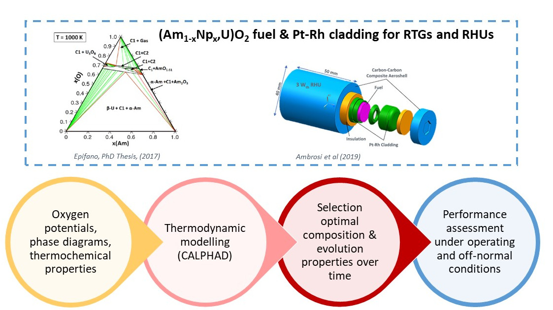 Advanced thermodynamic modelling of the Am-U-Np-O-Pt-Rh system to support the design and safety demonstration of Am-based radioisotope power sources